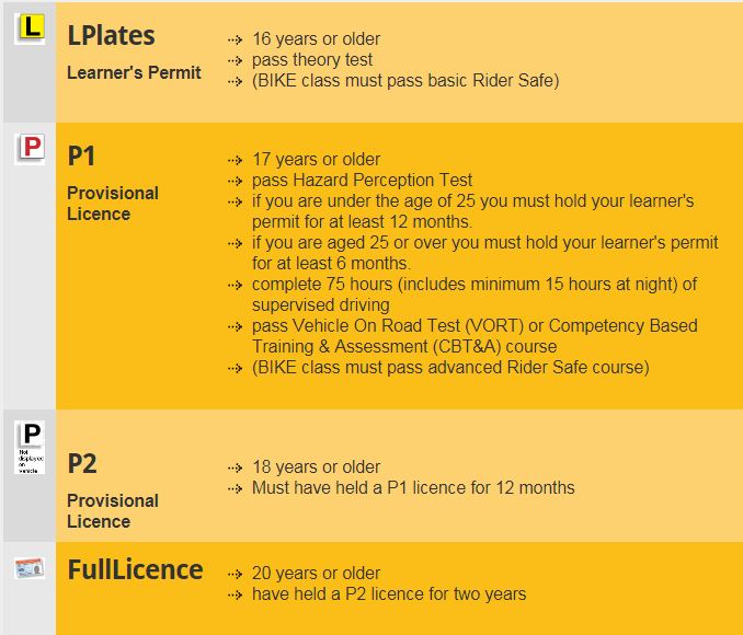 licence process